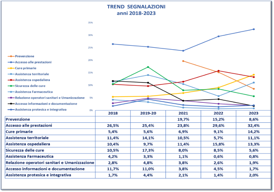 Rapporto Civico Salute 2024 Elaborazione Agenzia Valutazione Civica Cittadinanzattiva