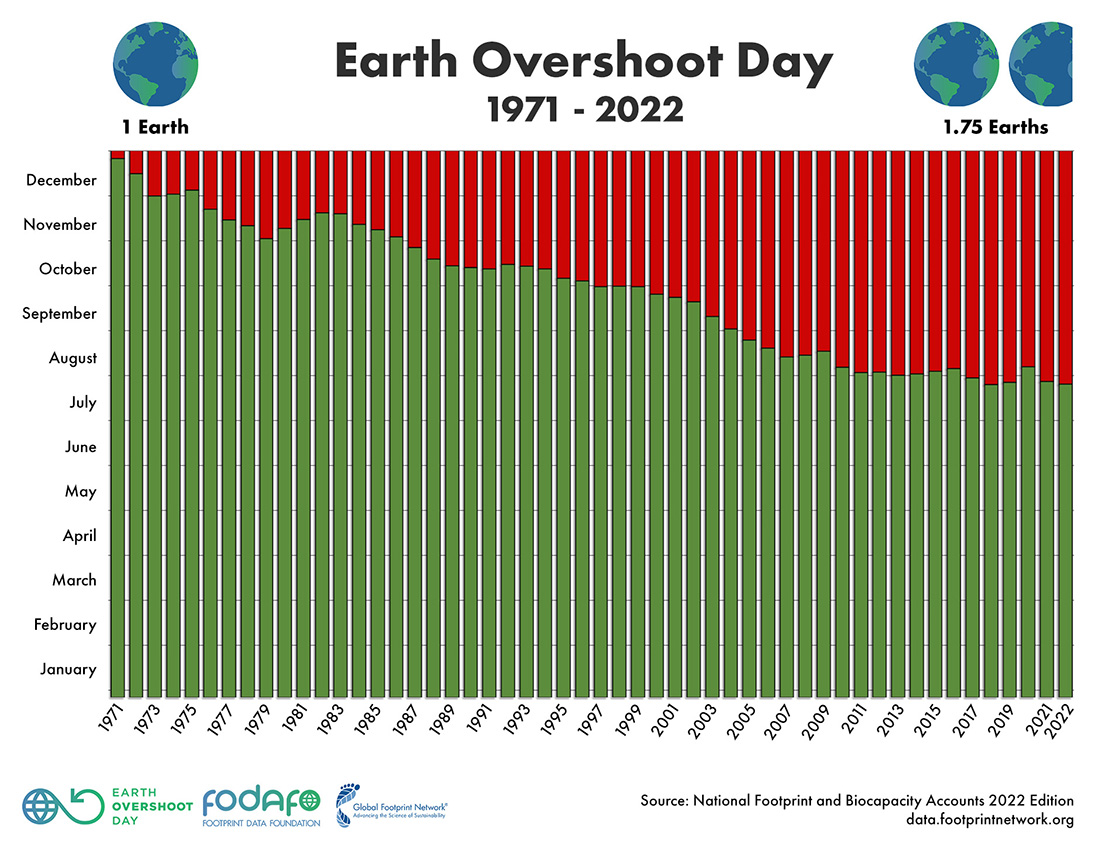 28 luglio earth overshoot day 2022 fig 1
