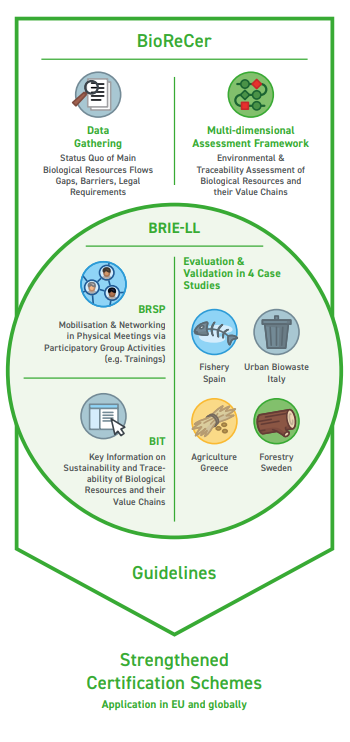 biorecer biological resources certifications schemes infografica